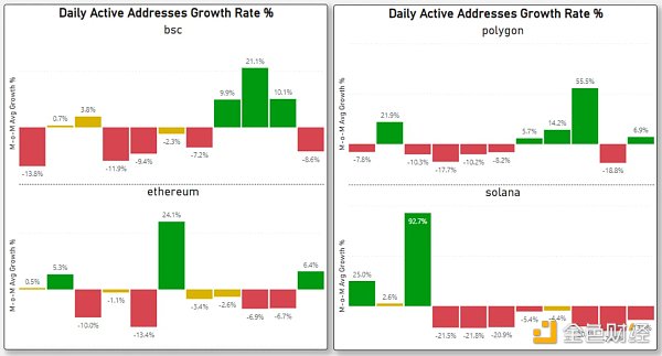 对比四大指标 哪条 L1/L2 链是 2022 年的赢家？2023 年的催化剂又是什么？3