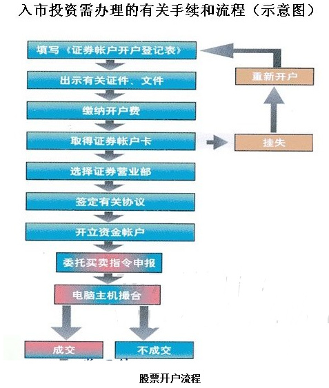 买股票怎么开户流程（买股票开户流程要交钱吗）