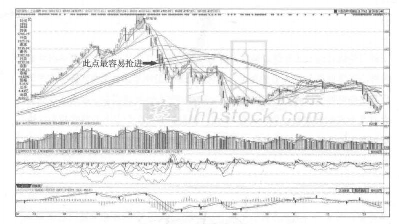 一篇文章告诉你为什么抢反弹必须十分谨慎！