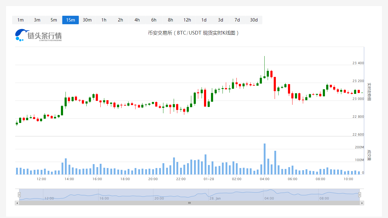 比特币今日价格今日行情_20230128比特币价格会到多少?
