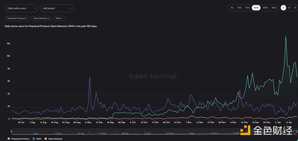 Optimism现状解读：链上数据、代币解锁和潜力项目4
