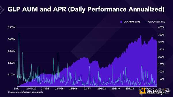 GMX 会在牛市中崩盘吗？2