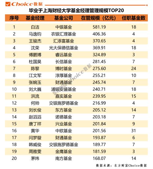 做基金经理需要什么学历（基金经理需要什么专业）