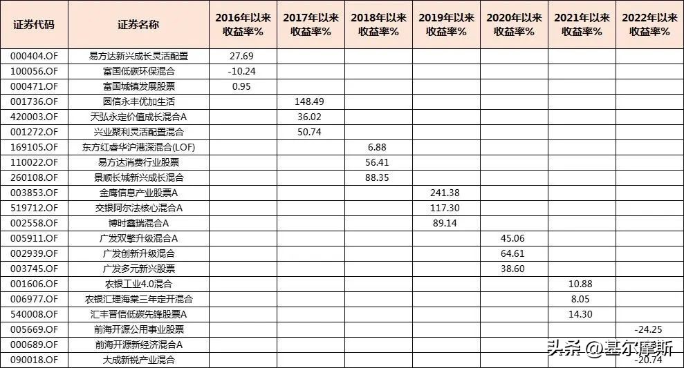 2021买什么基金比较好赚（2021买什么基金最好）6