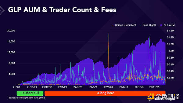 GMX 会在牛市中崩盘吗？9
