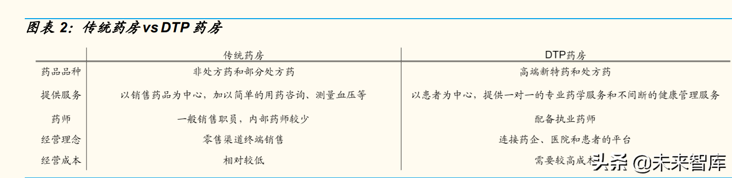 dtp药房（dtp药房的概念）