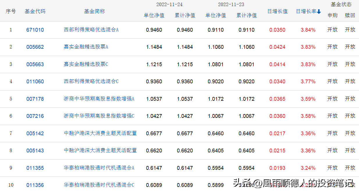 每日最新开放式基金排行一览表（开放式基金最新排名）