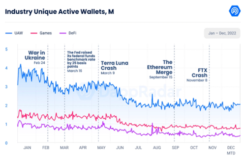 2023年将见证游戏赚钱游戏的消亡