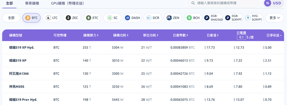 比特币挖矿难度暴增10％创新高 新矿机回本期已超十年
