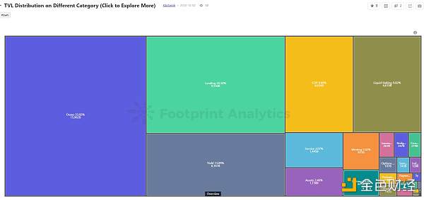 2022年DeFi行业的25个关键指标4