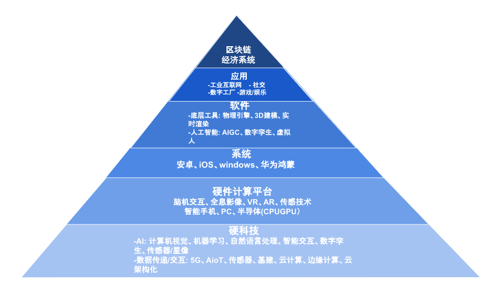 一览 Web3 视角下的元宇宙5 一览 Web3 视角下的元宇宙5