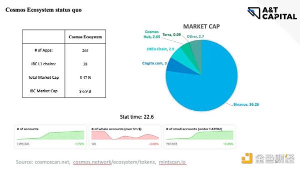 A&T Capital：从ATOM 2.0看Coos生态痛点与机会