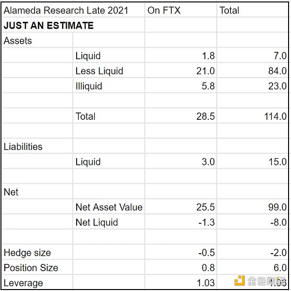 区块链观察 | 到底发生了什么？SBF发文全面梳理Alameda和FTX暴雷过程2