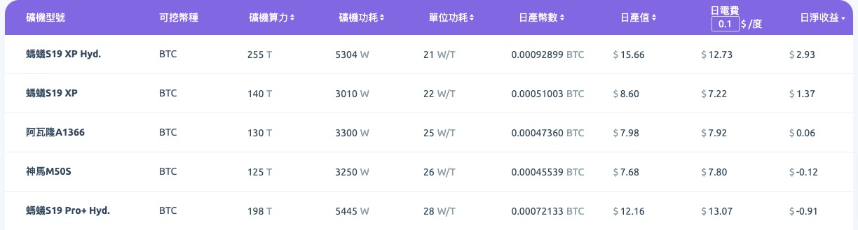 比特币挖矿难度再降3.6%!Core Scientific关闭Celsius3.7万台托管矿机