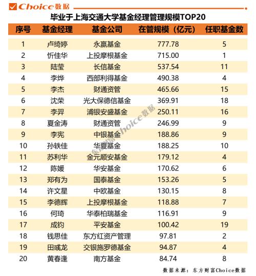 做基金经理需要什么学历（基金经理需要什么专业）