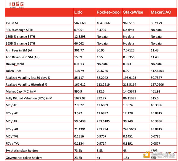 IOSG：Lido 还能统治以太坊质押市场吗？11