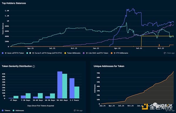 IOSG：Lido 还能统治以太坊质押市场吗？7