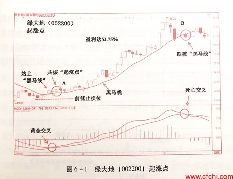 起涨点——买点！