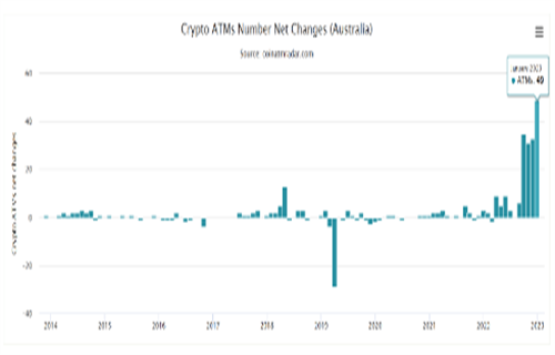澳大利亚超越萨尔瓦多成为第四大加密ATM中心