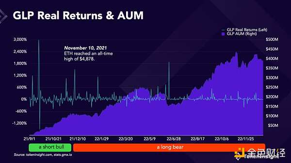 GMX 会在牛市中崩盘吗？8