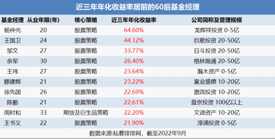 收益排名前十的基金经理（收益排名前十的基金经理有哪些）