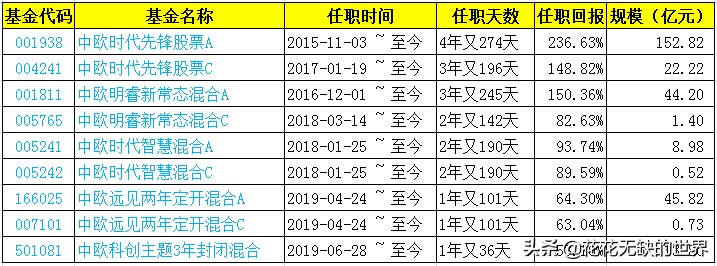 周应波管理的基金有哪些（周应波管理的基金收益有哪些）2