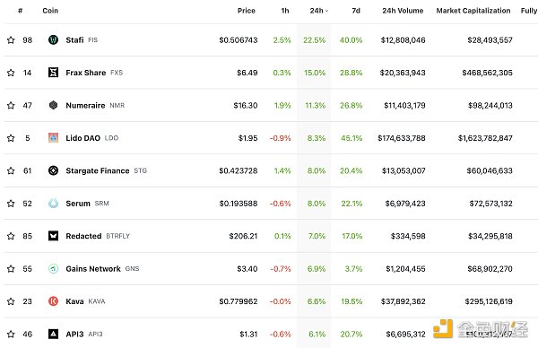 区块链日报 | 以太坊网络验证者数量超过50万3