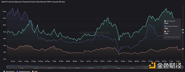 Optimism现状解读：链上数据、代币解锁和潜力项目5