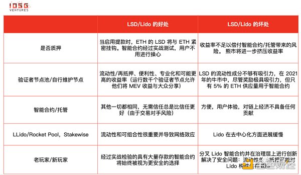IOSG：Lido 还能统治以太坊质押市场吗？4
