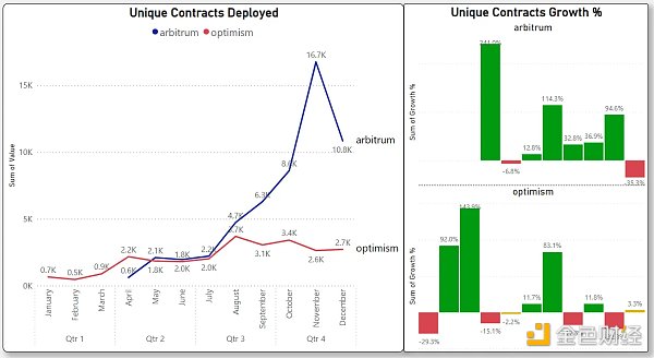 对比四大指标 哪条 L1/L2 链是 2022 年的赢家？2023 年的催化剂又是什么？16