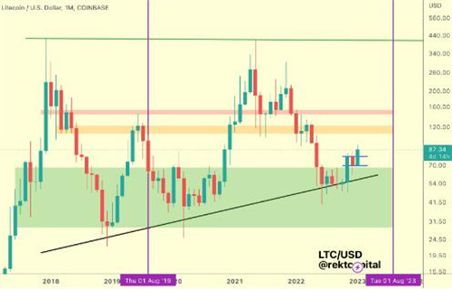 莱特币假头反弹? LTC价格技术指标暗示暴跌65%