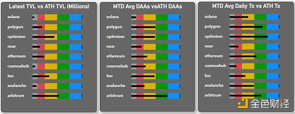 对比四大指标 哪条 L1/L2 链是 2022 年的赢家？2023 年的催化剂又是什么？18