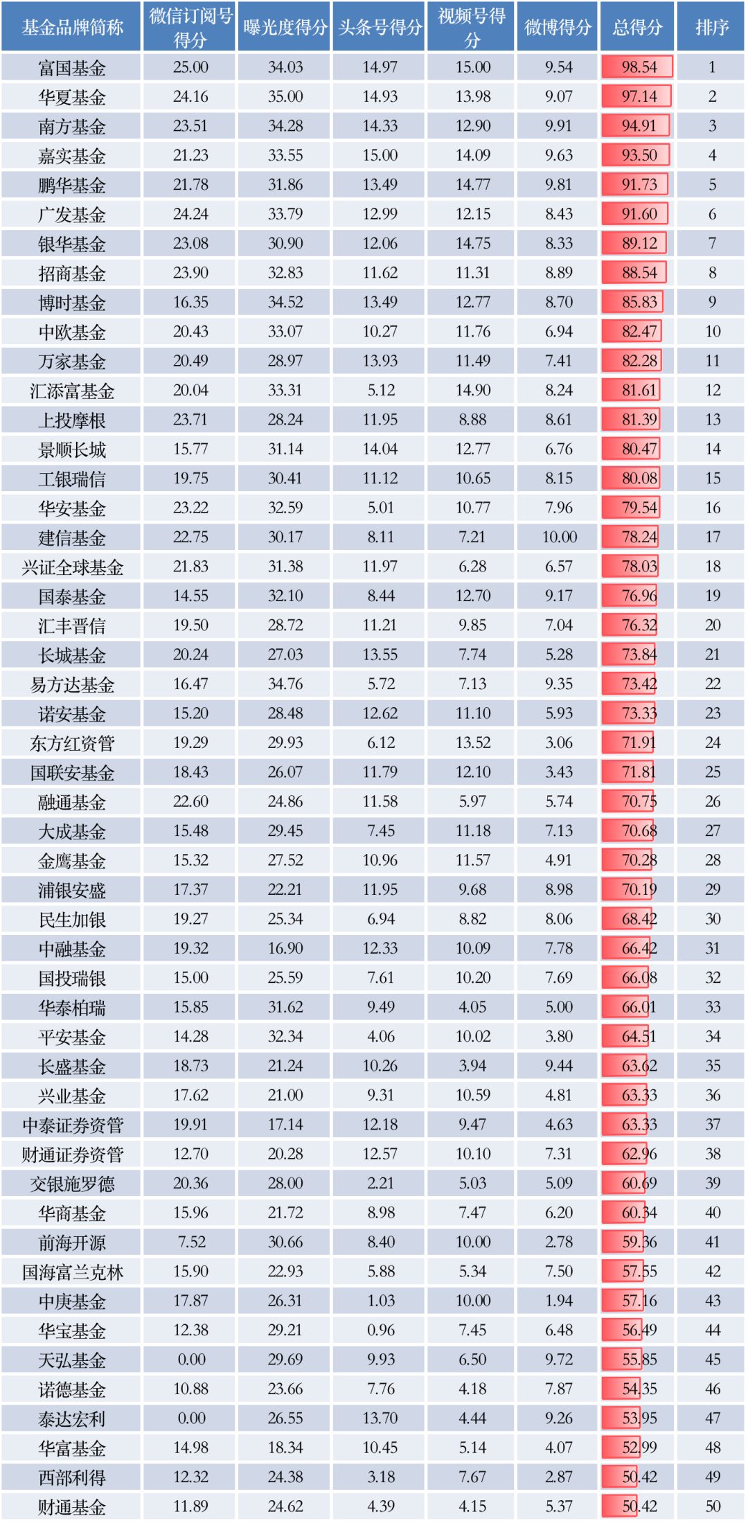 基金公司排名前十名（基金公司排行榜前30名）