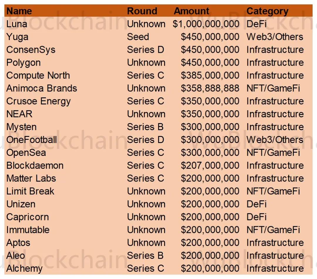 VC 年报:2022年加密行业融资金额共 377 亿美金 投资项目共 1769 个3 VC 年报:2022年加密行业融资金额共 377 亿美金 投资项目共 1769 个3
