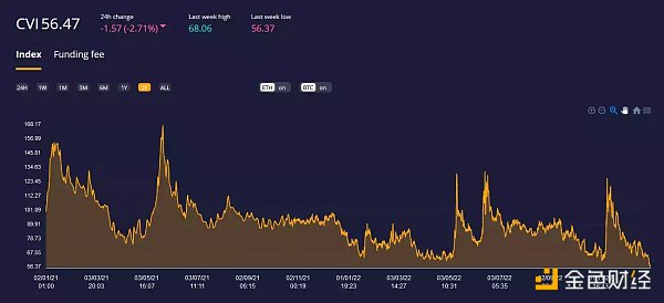波动率历史新低 DeFi上如何做多波动率获利？1