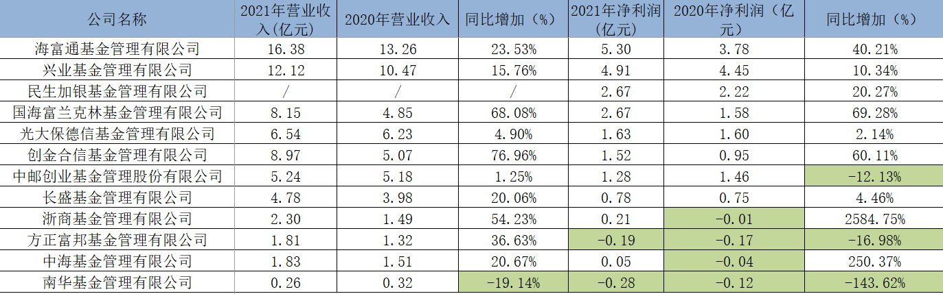 公募基金排名(公募基金排名时间11月底)
