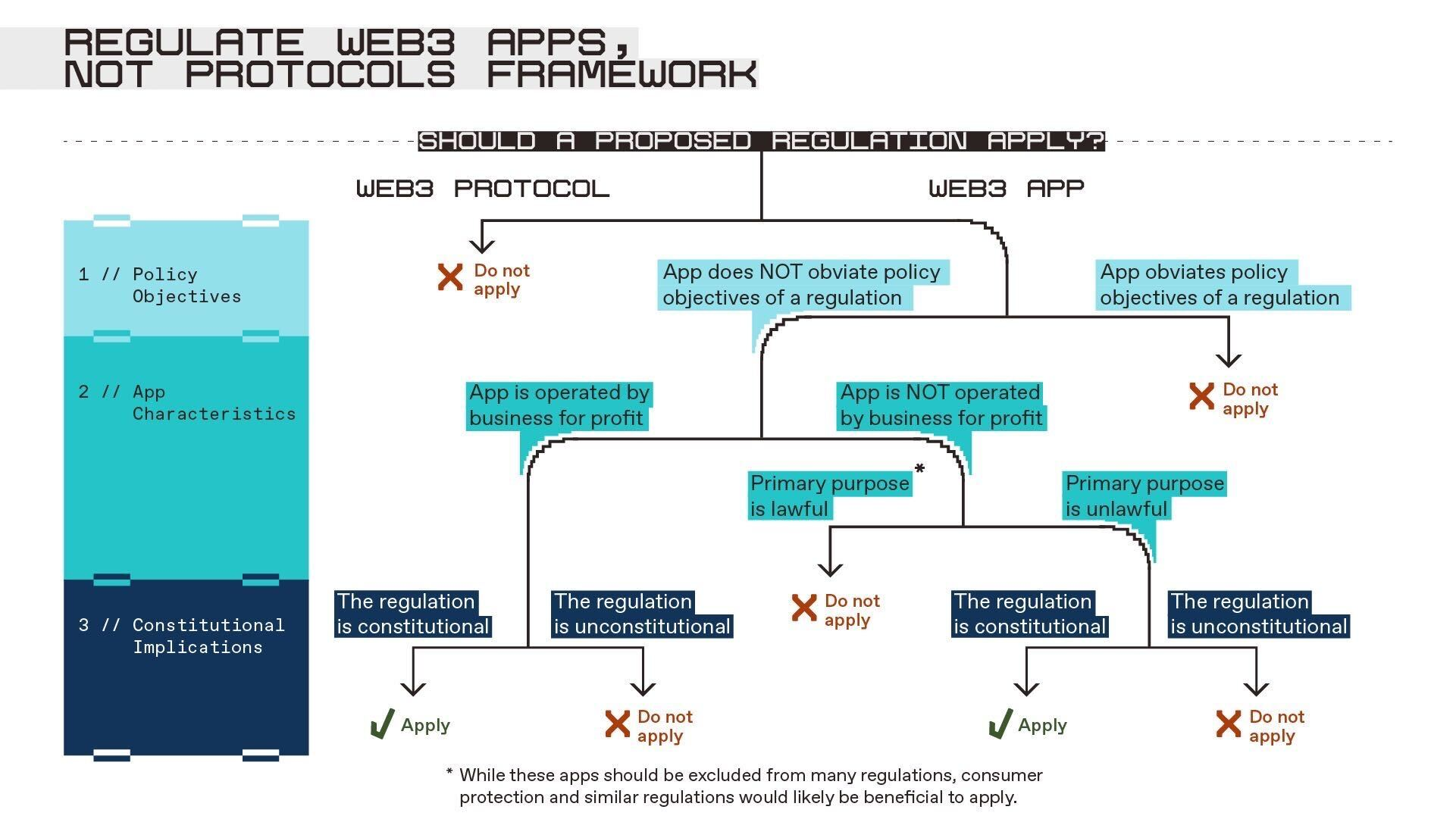 a16z 监管系列新文:Web3 应用程序的监管框架1 a16z 监管系列新文:Web3 应用程序的监管框架1