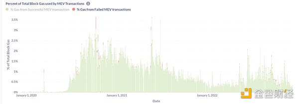 MEV 是不是一个好的投资机会？6