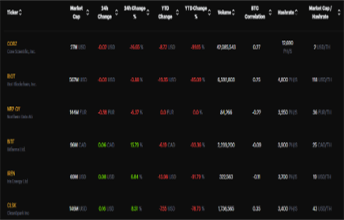 Core Scientific关闭了为摄氏度托管的37K采矿设备