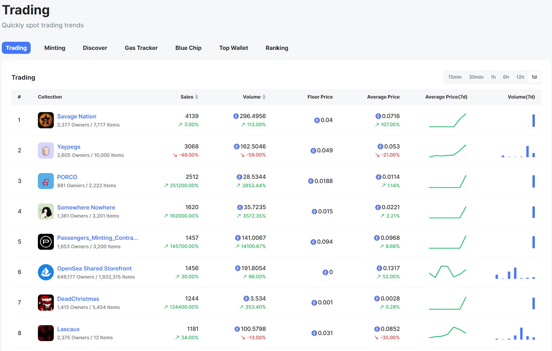 如何通过数据工具捕获早期 NFT 项目投资趋势3