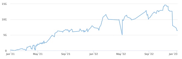 福布斯：60 天内流失 120 亿美元 币安 FUD 比想象中更严重5