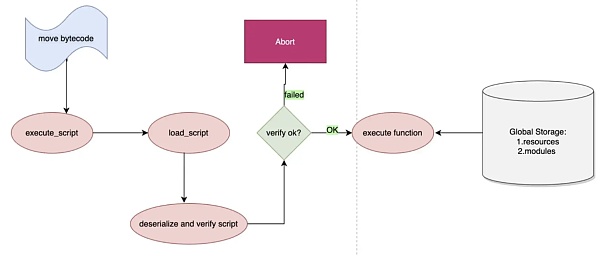 Move语言安全性解析：智能合约语言的game changer2