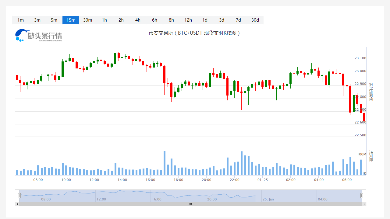 比特币今日人民币价格_20230125比特币最近行情怎么样?