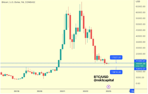 比特币挑逗每周高点 因为交易员关注BTC价格高达$17.3K