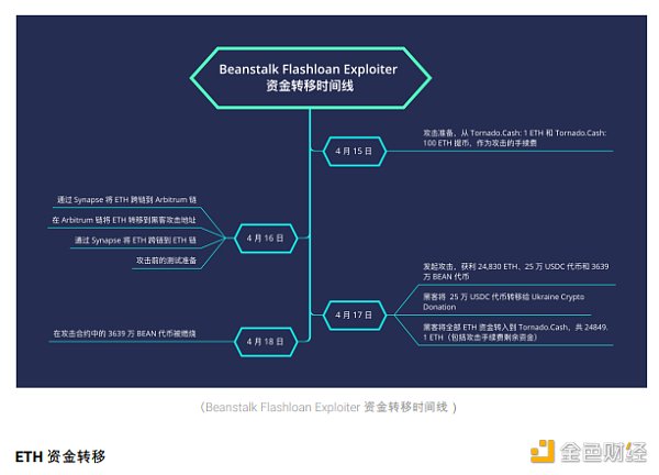 2022 区块链安全及反洗钱分析年度回顾40