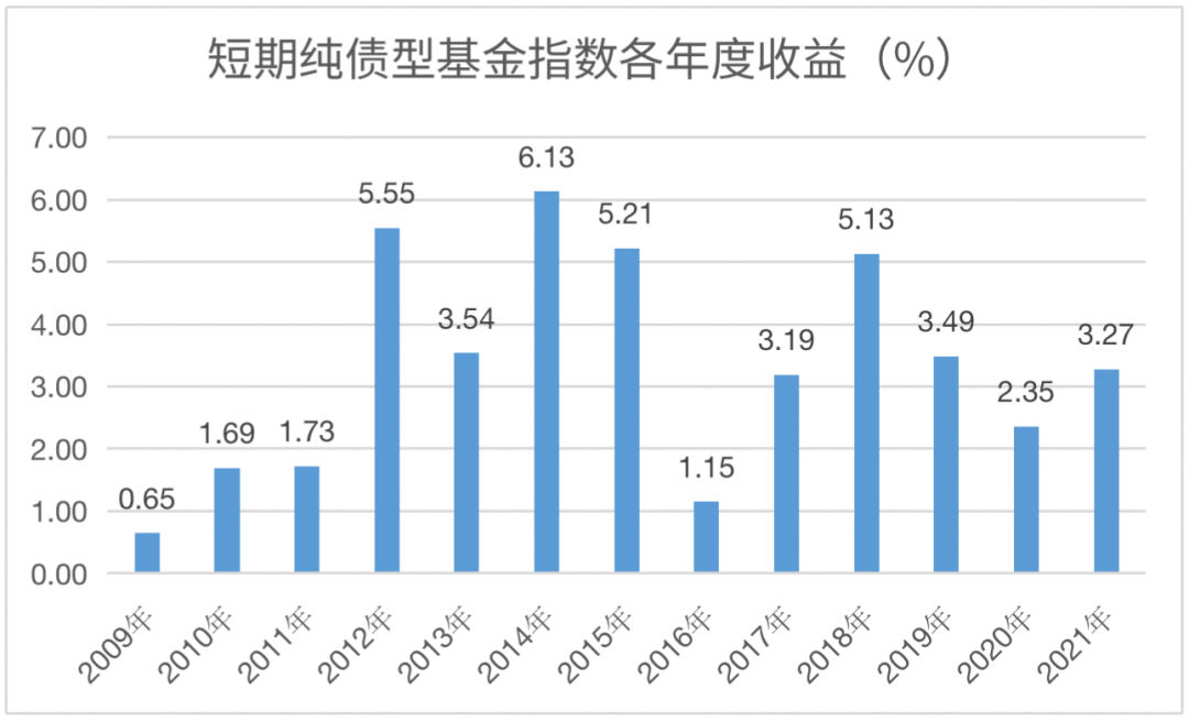 基金放久了基本都赚吗（基金放时间长一定赚吗）