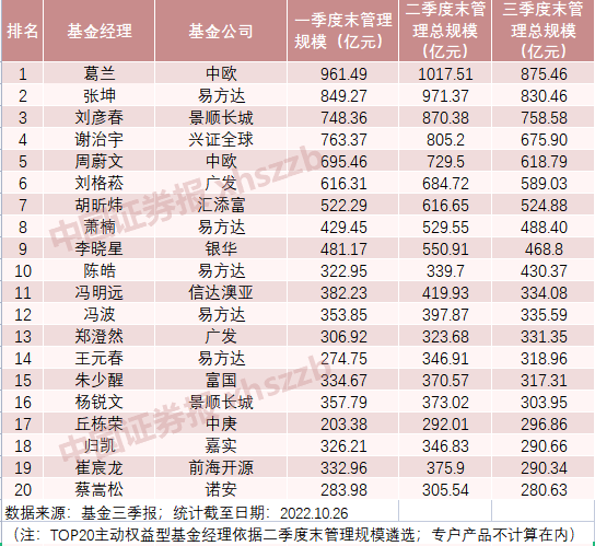 2021年基金经理排行榜前十名(2021年基金经理排行榜前十名 带照片)