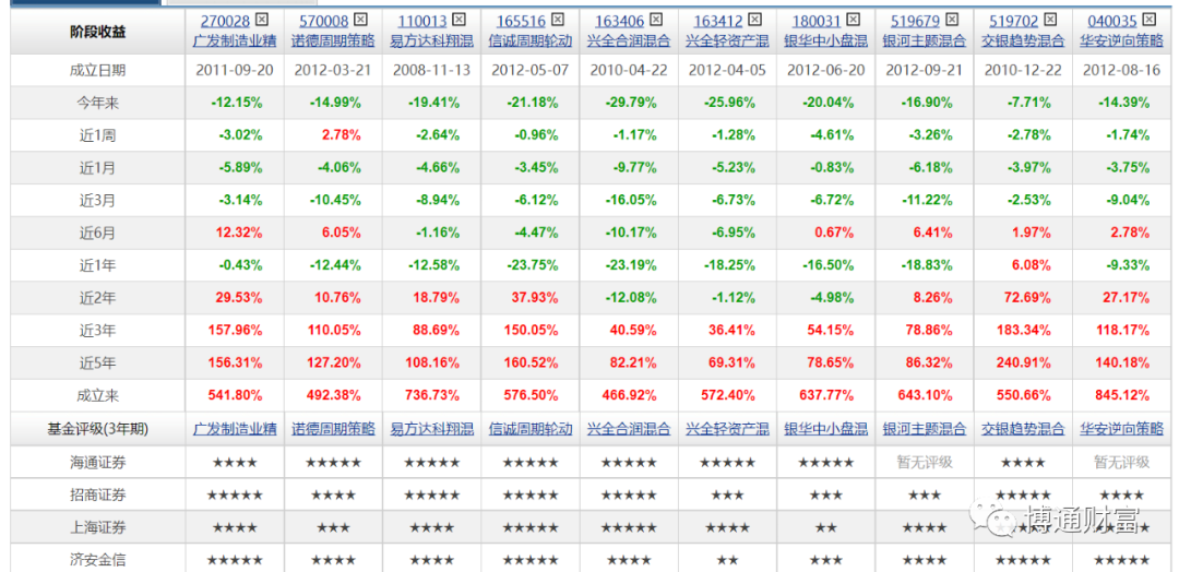 基金公司排行榜2020年前十名（2020年前10名基金公司）3