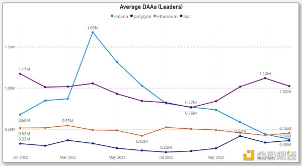 对比四大指标 哪条 L1/L2 链是 2022 年的赢家？2023 年的催化剂又是什么？2