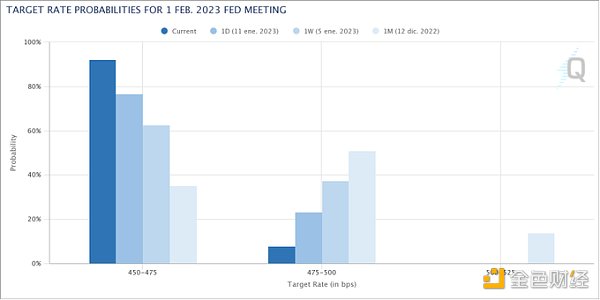 美 12月CPI数据如期走低 比特币冲向 1.9 万美元2 美 12月CPI数据如期走低 比特币冲向 1.9 万美元2